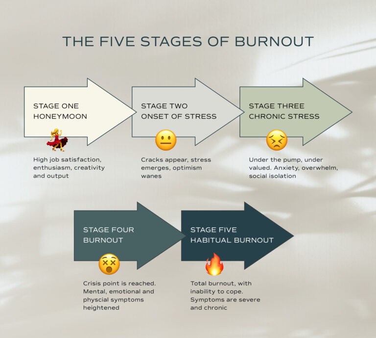 What are the five stages of burnout? - Herb + Chi